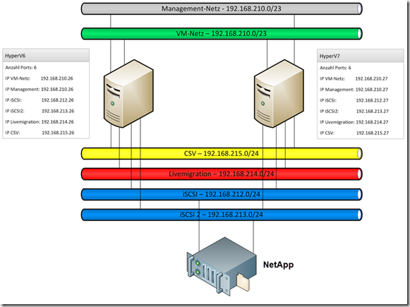 Netzwerke_Cluster