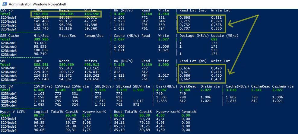 S2D VMFleet Test Intel NVMe DC P4600 Microsofttreiber