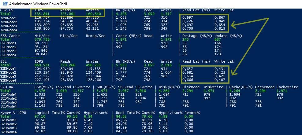 S2D VMFleet Test Intel NVMe DC P4600 Treiberversion 3.2