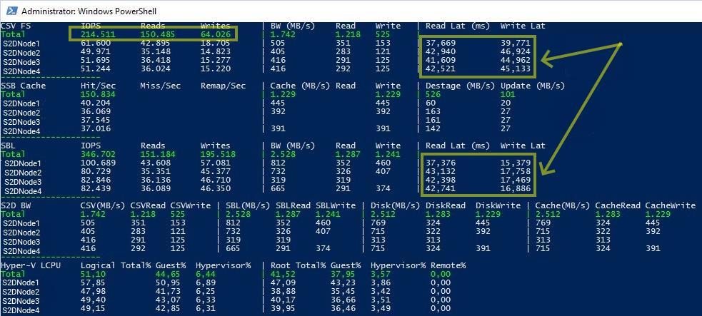 S2D VMFleet Test Intel NVMe DC P4600 Treiberversion4.0