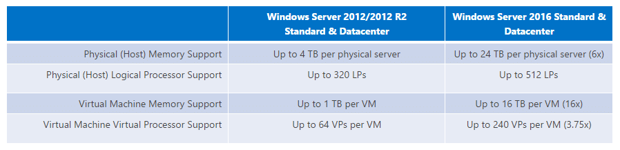 2016-08-26 10_22_36-Windows Server scalability and more! _ Windows Server Blog